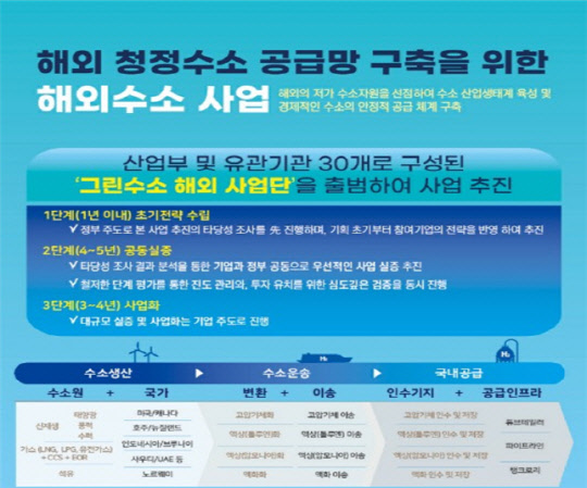 해외 청정수소 공급망 구축을 위한 해외수소 사업단이 출범했다. <자료:산업통상자원부>